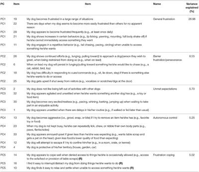 The Canine Frustration Questionnaire—Development of a New Psychometric Tool for Measuring Frustration in Domestic Dogs (Canis familiaris)